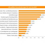 Statistiken