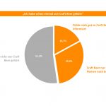 Ein Kreisdiagramm mit Statistiken