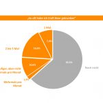 Ein Kreisdiagramm mit Statistik