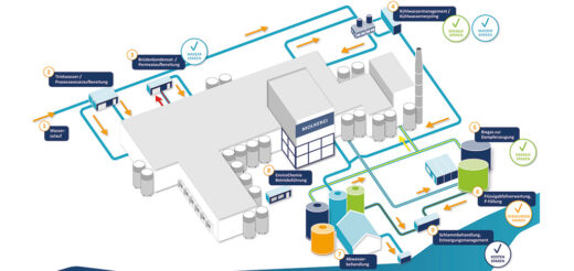 Produktionsprozesse in Molkereien